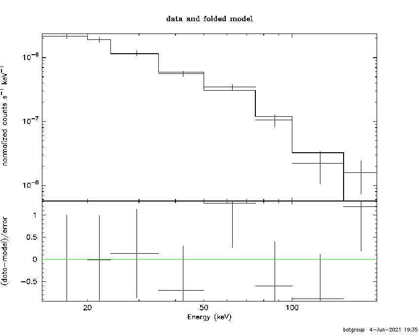 BAT Spectrum for SWIFT J1504.2+1025