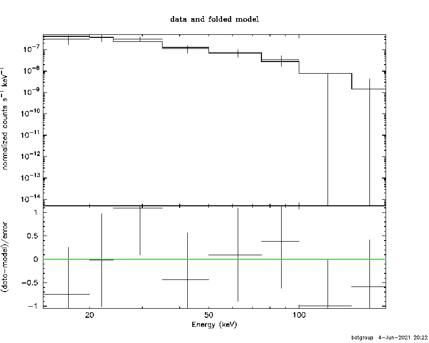 BAT Spectrum for SWIFT J1505.3+4422