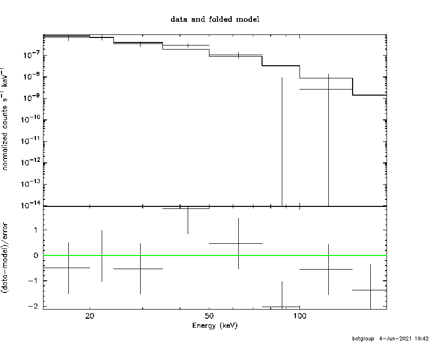 BAT Spectrum for SWIFT J1515.0-4021