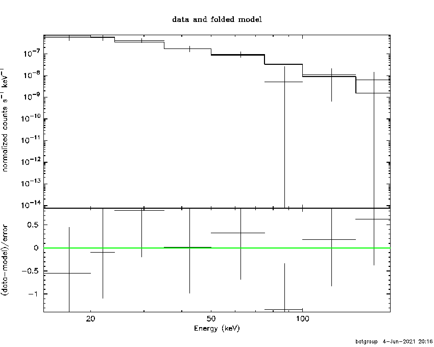 BAT Spectrum for SWIFT J1518.8+2085
