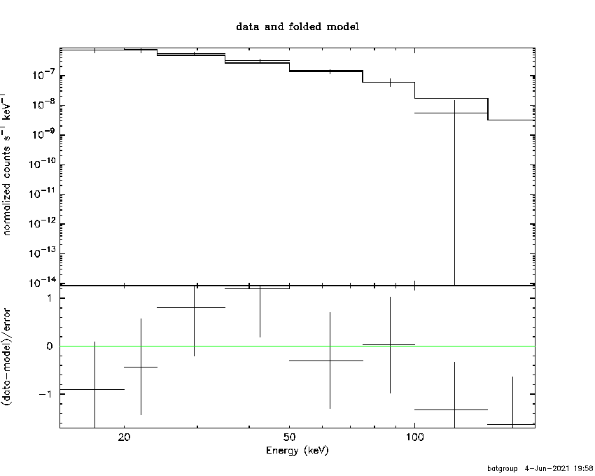 BAT Spectrum for SWIFT J1519.6+6538