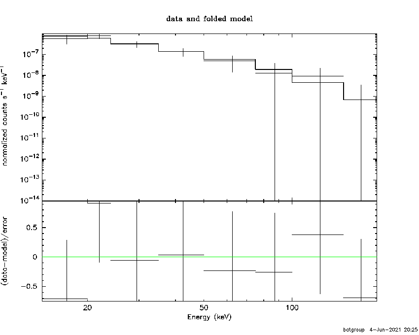 BAT Spectrum for SWIFT J1520.2-0432