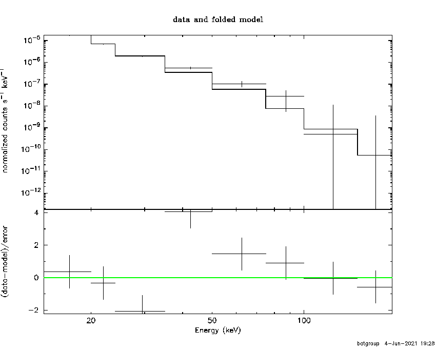 BAT Spectrum for SWIFT J1521.0-5711