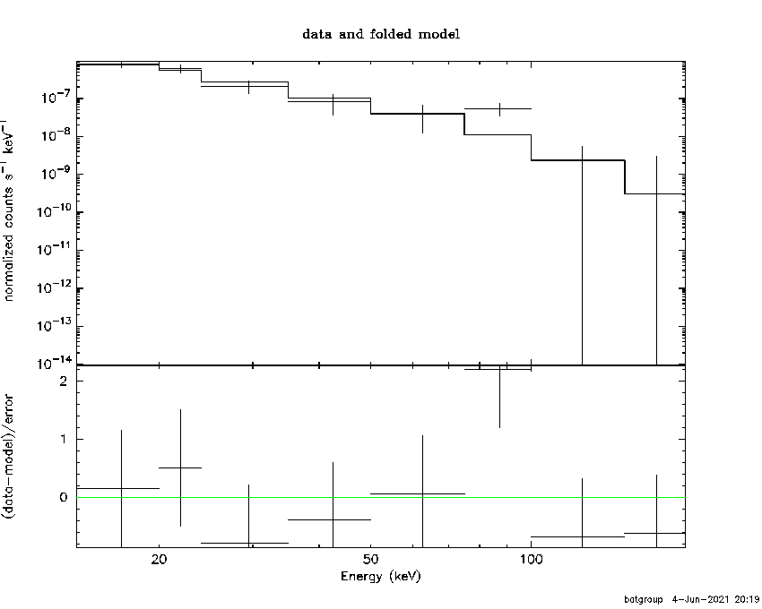 BAT Spectrum for SWIFT J1521.6+3204