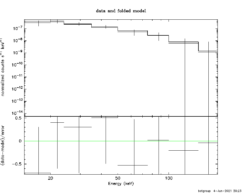 BAT Spectrum for SWIFT J1526.1+4142