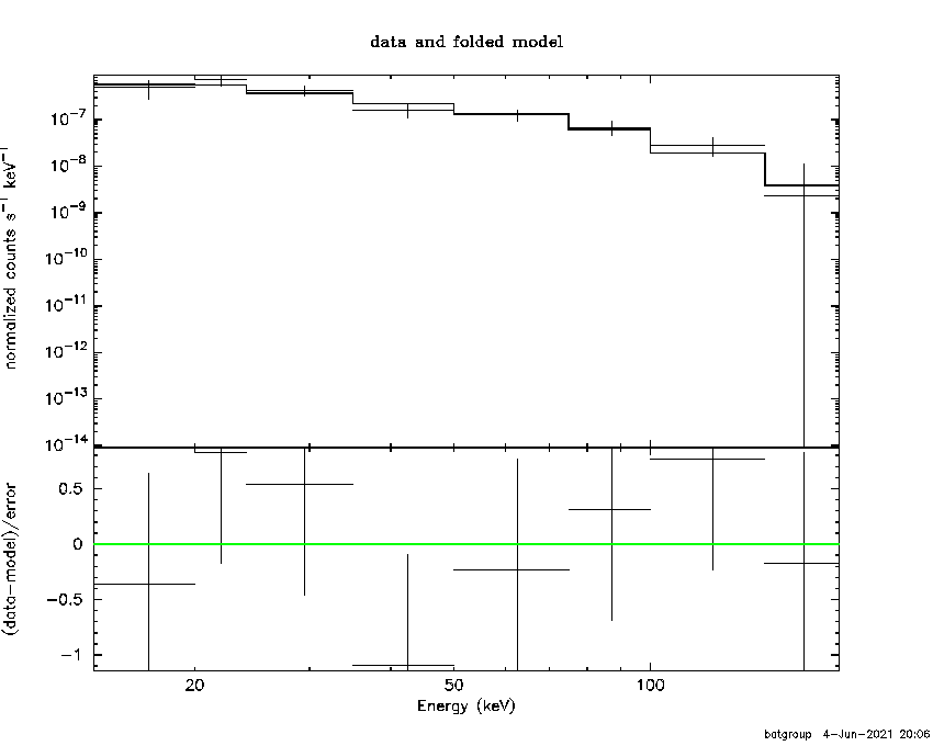 BAT Spectrum for SWIFT J1527.9+0621
