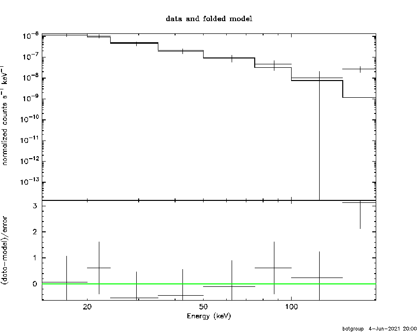BAT Spectrum for SWIFT J1540.5+1416