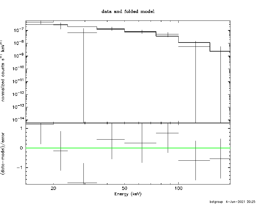 BAT Spectrum for SWIFT J1550.8+5332