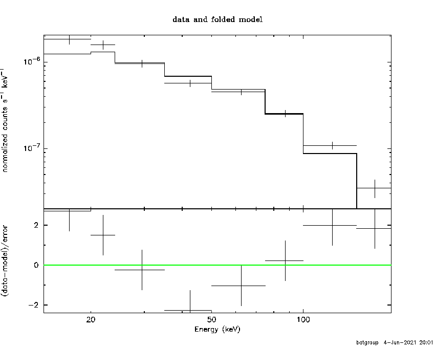 BAT Spectrum for SWIFT J1550.8-5419