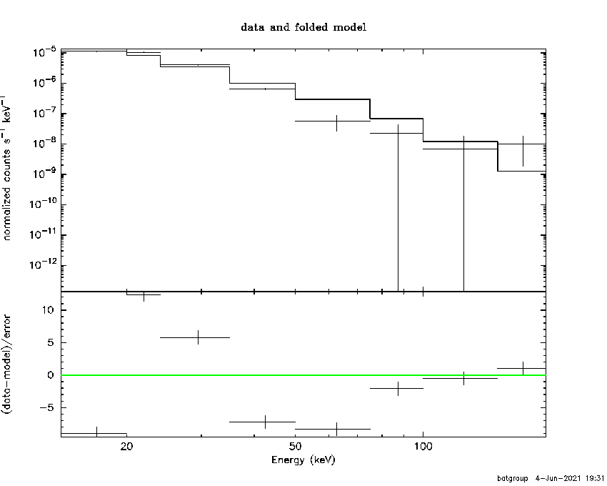 BAT Spectrum for SWIFT J1639.2-4641