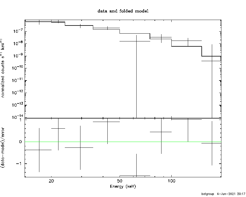 BAT Spectrum for SWIFT J1643.4+0986