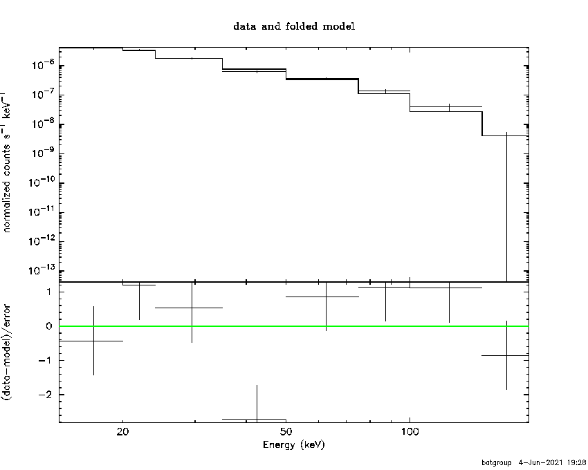 BAT Spectrum for SWIFT J1710.3-2806