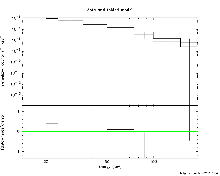 BAT Spectrum for SWIFT J1719.7+4900