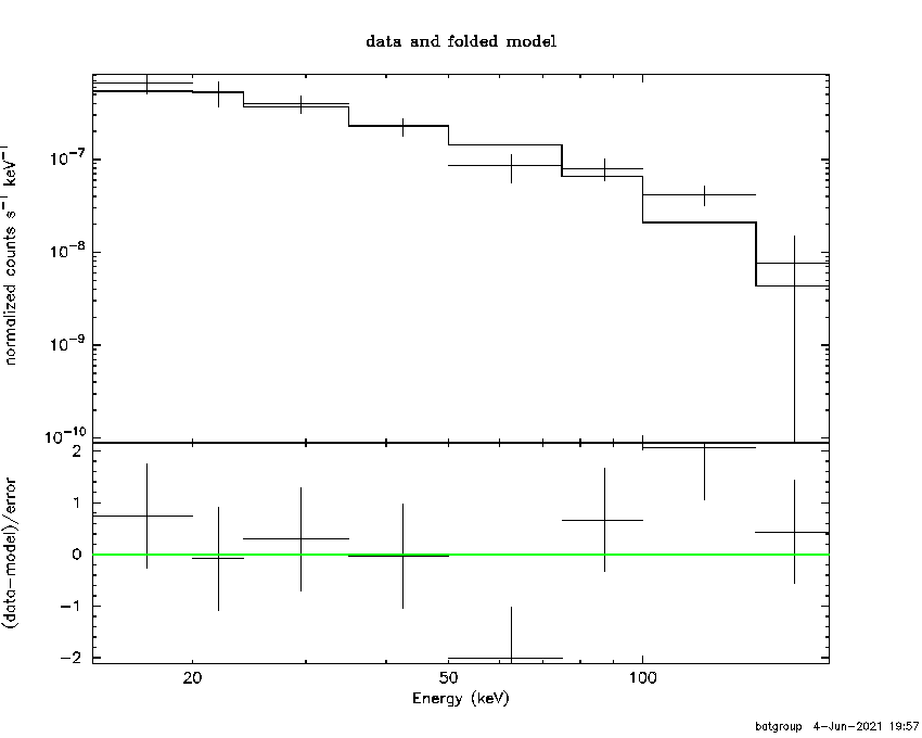 BAT Spectrum for SWIFT J1733.3+3635