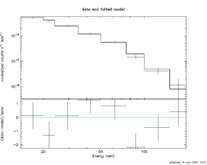 BAT Spectrum for SWIFT J1740.6-2821A