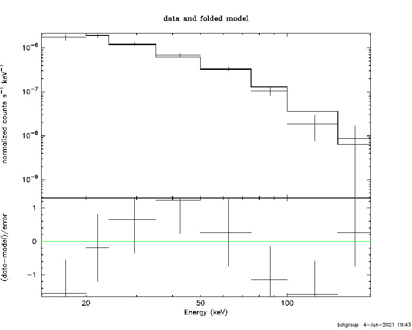 BAT Spectrum for SWIFT J1741.9-1211