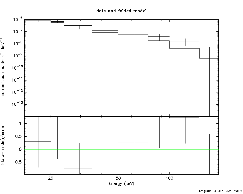 BAT Spectrum for SWIFT J1742.2+1833