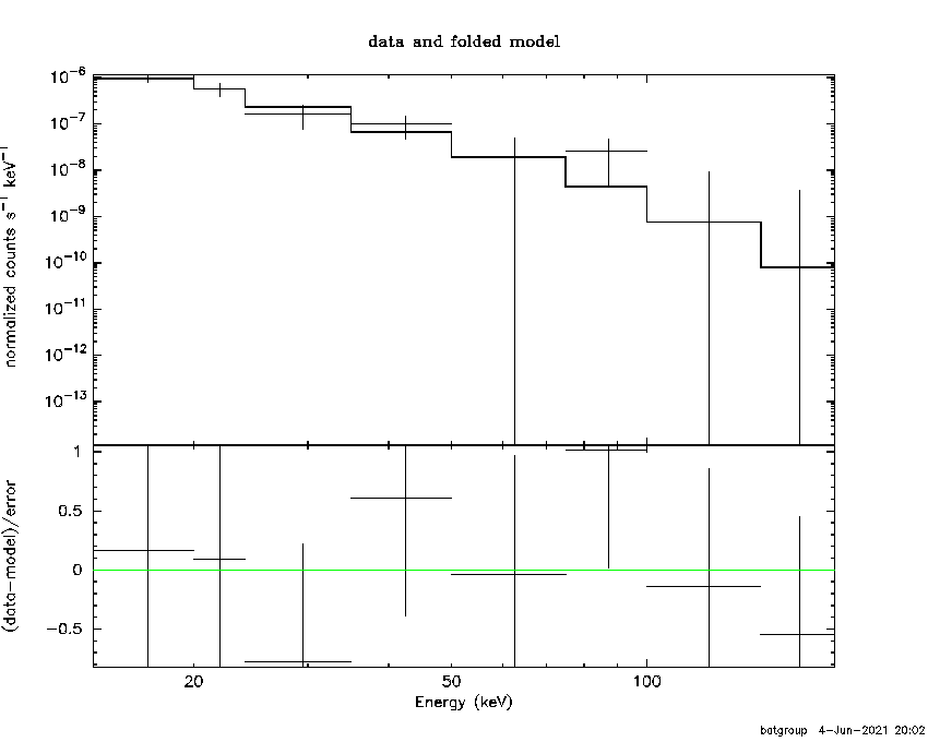 BAT Spectrum for SWIFT J1742.9+1842