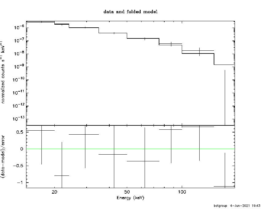 BAT Spectrum for SWIFT J1744.6-3232