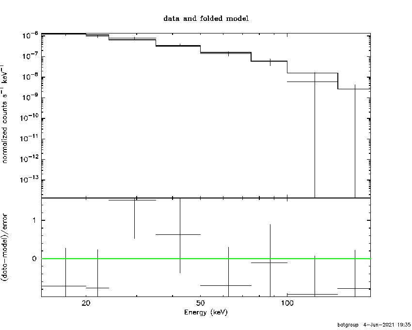 BAT Spectrum for SWIFT J1745.4+2906