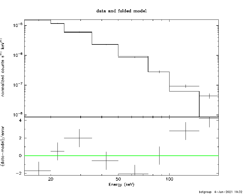 BAT Spectrum for SWIFT J1746.3-2850C