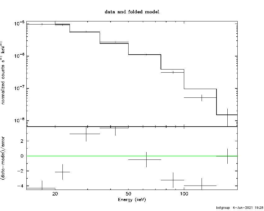 BAT Spectrum for SWIFT J1747.4-2719