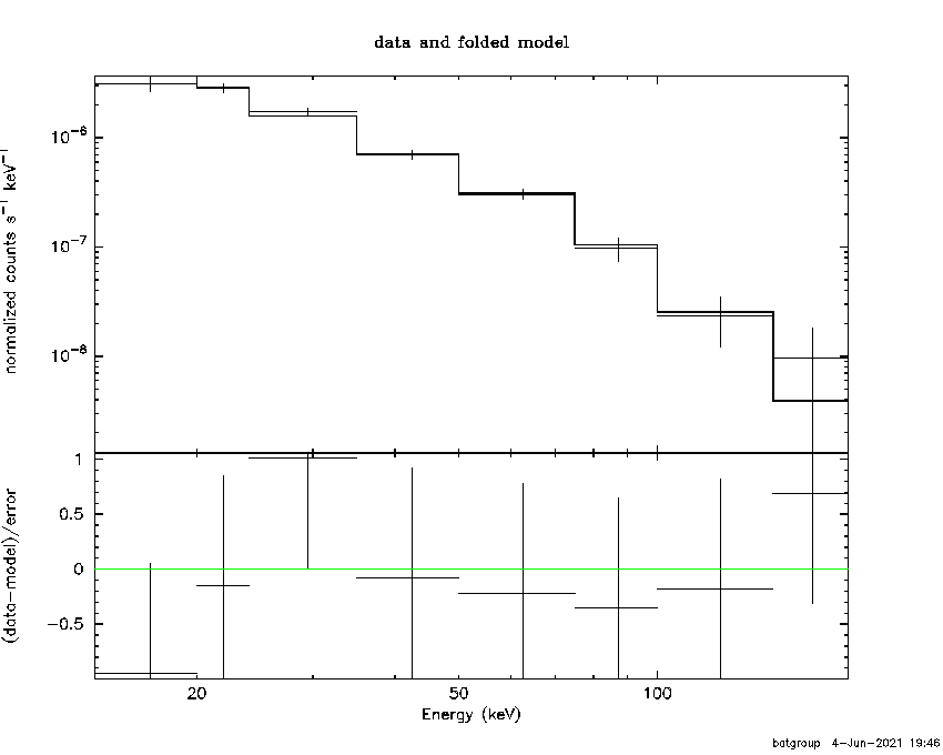 BAT Spectrum for SWIFT J1747.6-2817