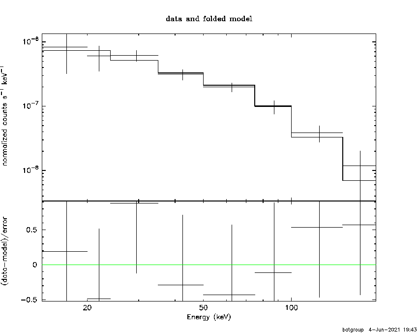 BAT Spectrum for SWIFT J1747.7-2253