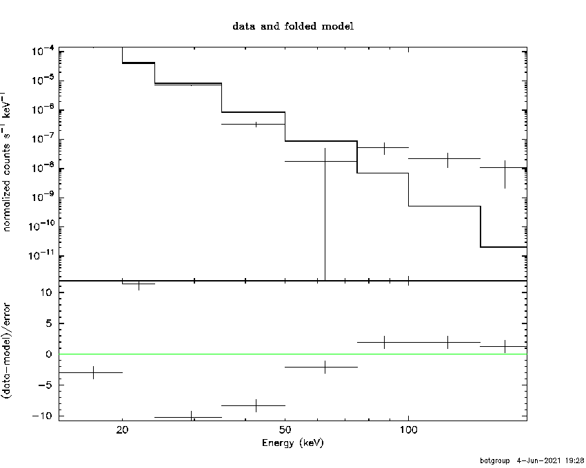 BAT Spectrum for SWIFT J1747.9-2631A