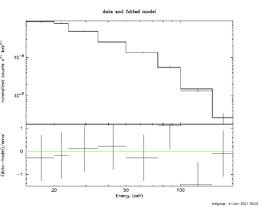 BAT Spectrum for SWIFT J1752.1-2220