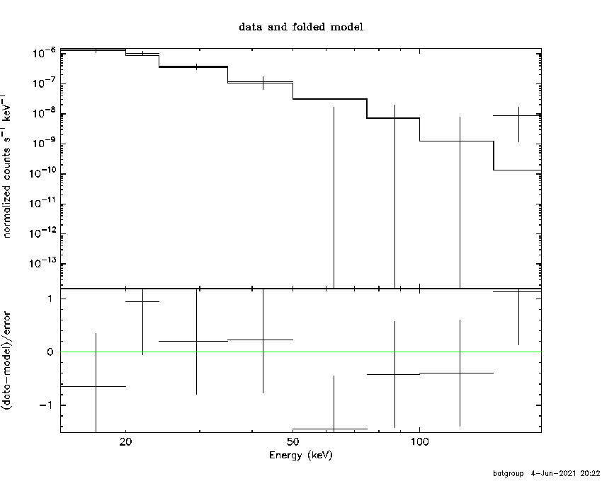 BAT Spectrum for SWIFT J1757.8+0427