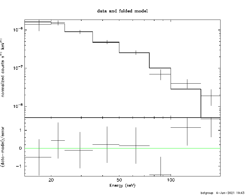 BAT Spectrum for SWIFT J1811.5-1925