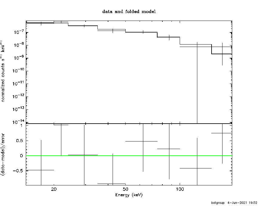 BAT Spectrum for SWIFT J1821.6+5953