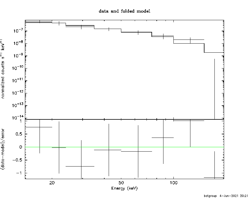 BAT Spectrum for SWIFT J1828.6+5020