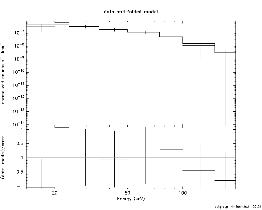 BAT Spectrum for SWIFT J1833.2+3403