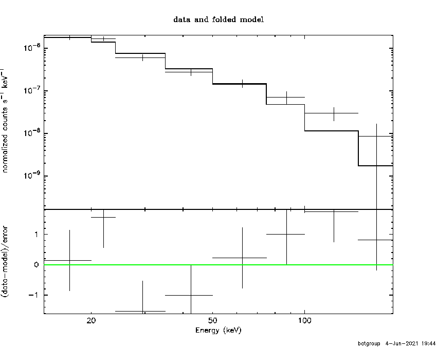BAT Spectrum for SWIFT J1840.9-0536