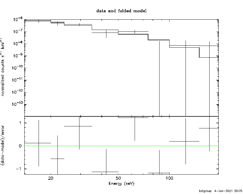 BAT Spectrum for SWIFT J1841.0+0152