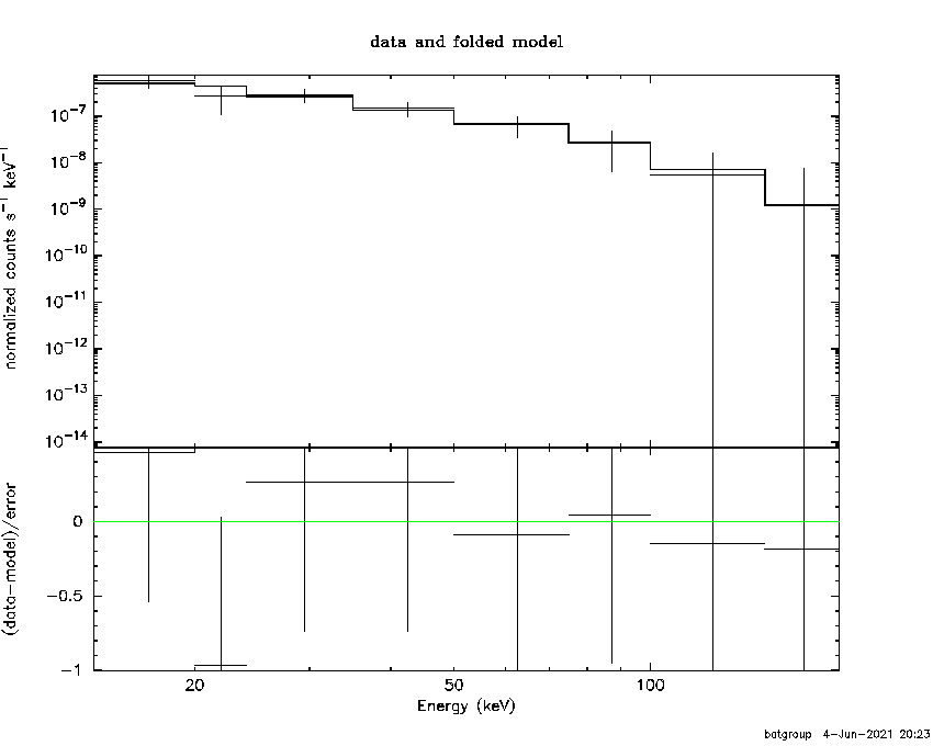 BAT Spectrum for SWIFT J1853.3+2750