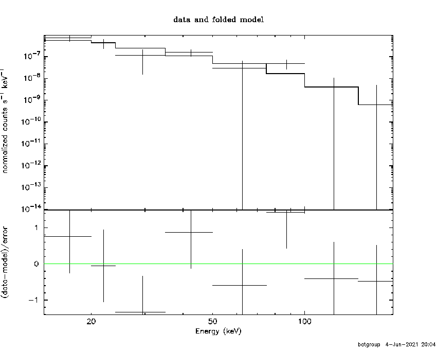 BAT Spectrum for SWIFT J1855.5+0516