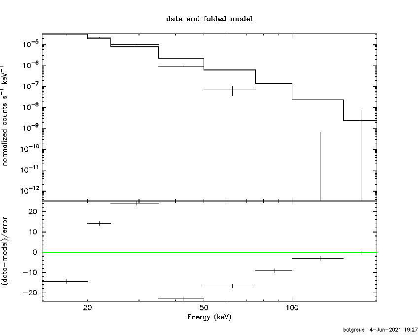 BAT Spectrum for SWIFT J1909.6+0948