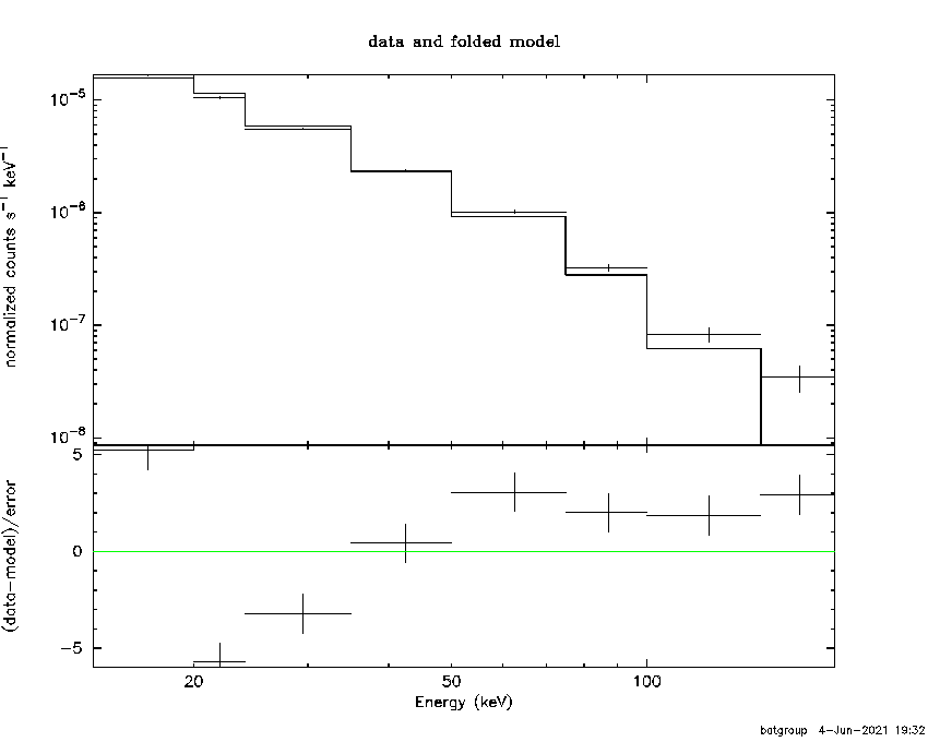 BAT Spectrum for SWIFT J1911.2+0036