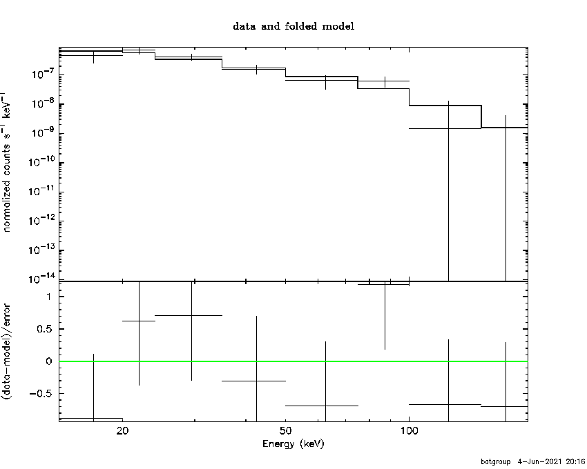 BAT Spectrum for SWIFT J1911.9-1710