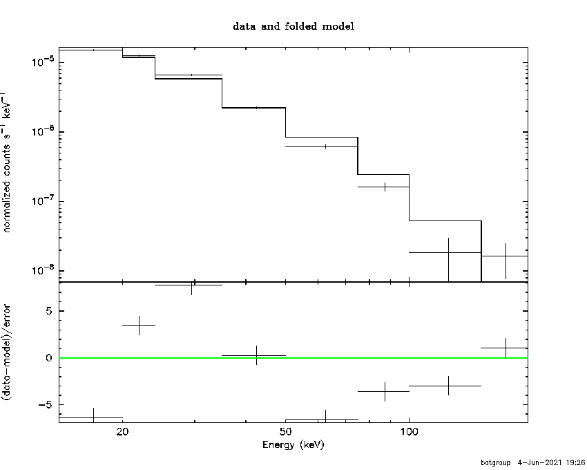 BAT Spectrum for SWIFT J1912.0+0500