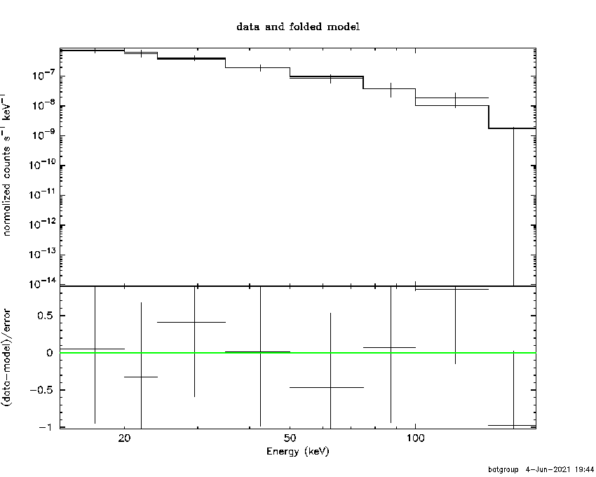 BAT Spectrum for SWIFT J1928.0+7356