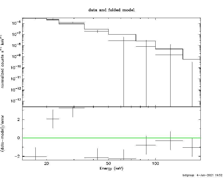 BAT Spectrum for SWIFT J1929.8+1821