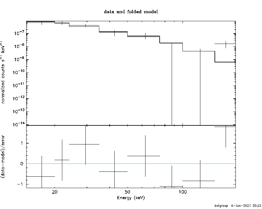 BAT Spectrum for SWIFT J2003.2-2225