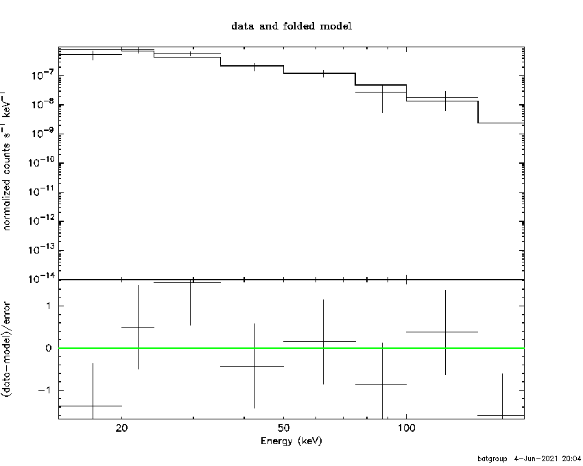 BAT Spectrum for SWIFT J2033.1+0991