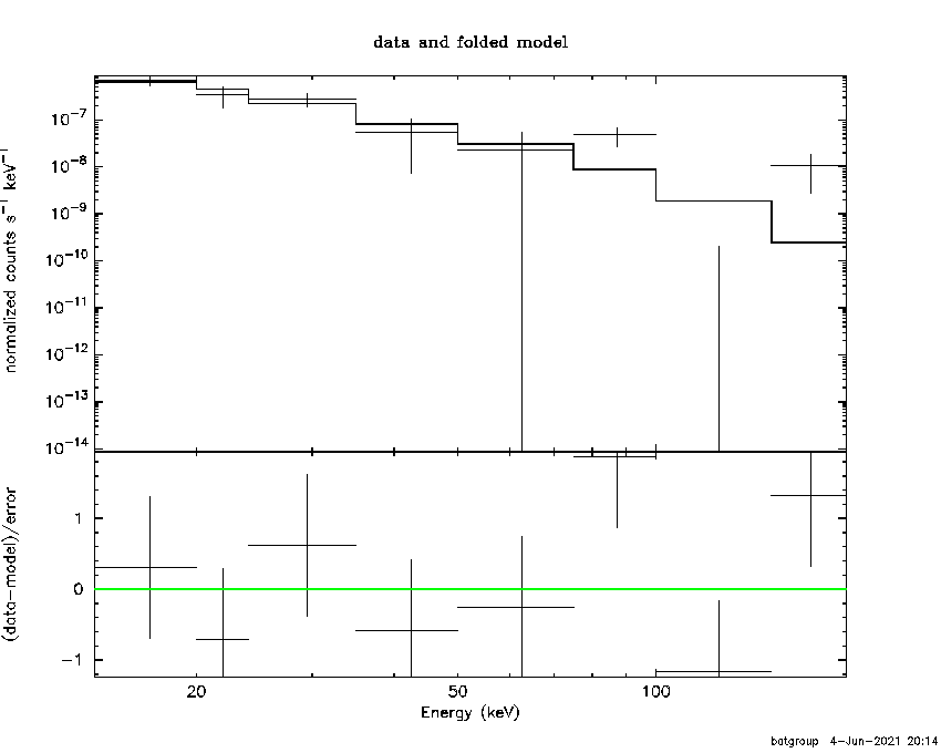 BAT Spectrum for SWIFT J2047.0+4112