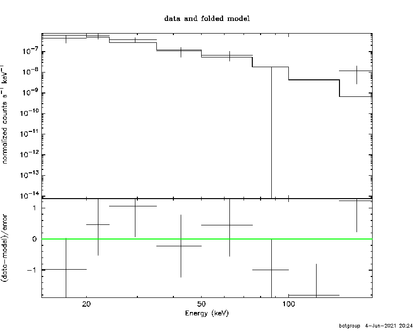 BAT Spectrum for SWIFT J2132.5+1011