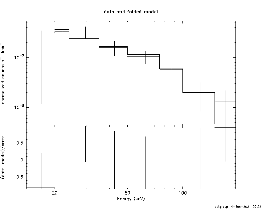 BAT Spectrum for SWIFT J2225.8+2117